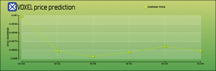price prediction days