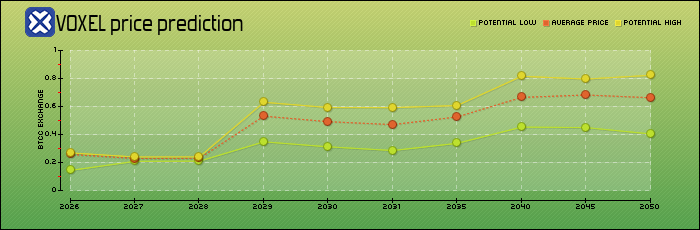 price prediction years