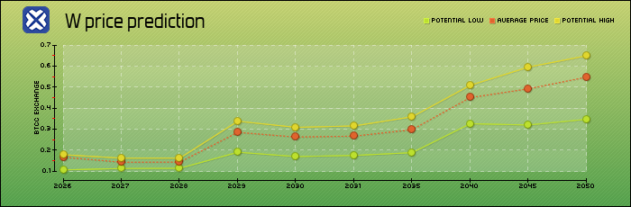 price prediction years