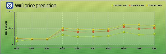 price prediction years