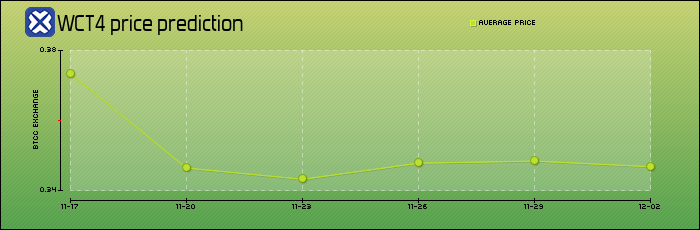 price prediction days