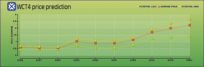 price prediction years