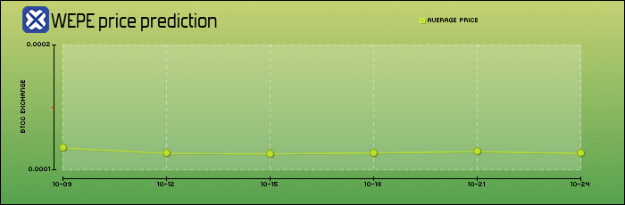 price prediction days