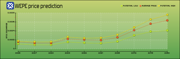 price prediction years