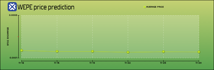 price prediction days