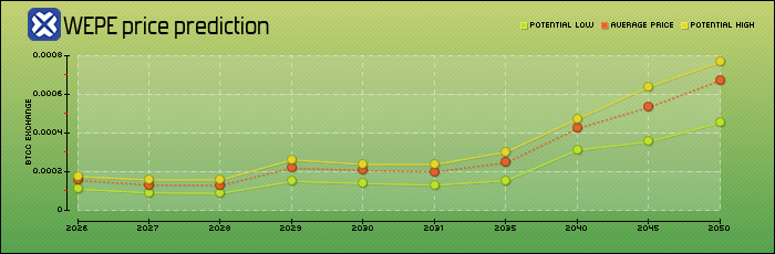 price prediction years
