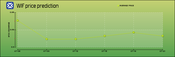 price prediction days