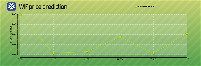 price prediction days