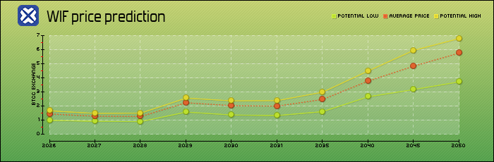 price prediction years