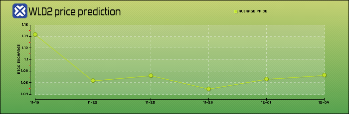 price prediction days