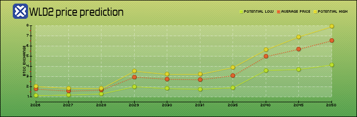 price prediction years