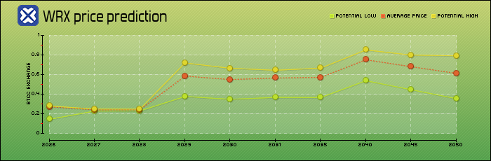 price prediction years