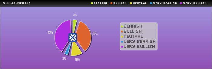 Consensus Rating : XLM