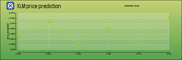 price prediction days