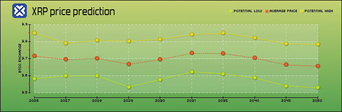 price prediction years