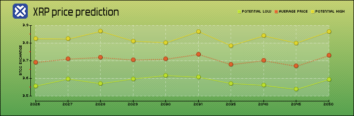 price prediction years