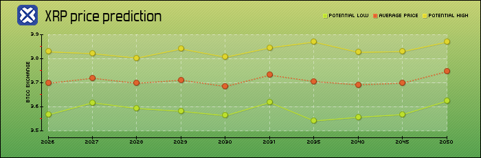 price prediction years