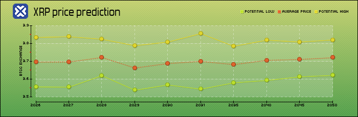 price prediction years