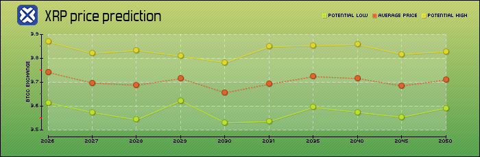 price prediction years