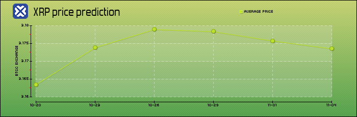 price prediction days