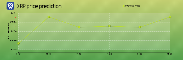 price prediction days
