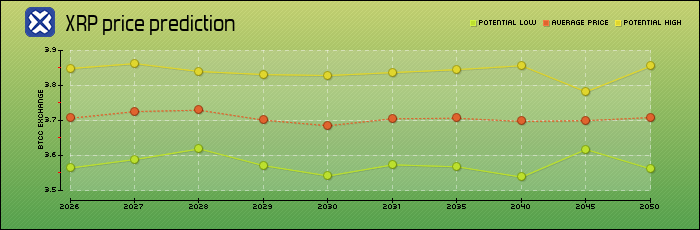 price prediction years