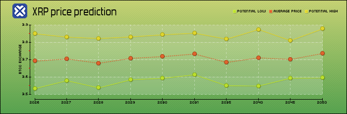 price prediction years