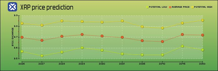 price prediction years