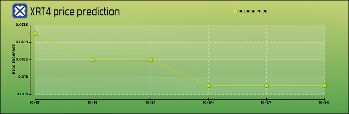 price prediction days