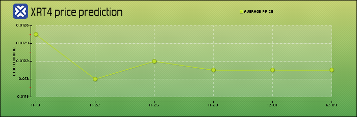 price prediction days