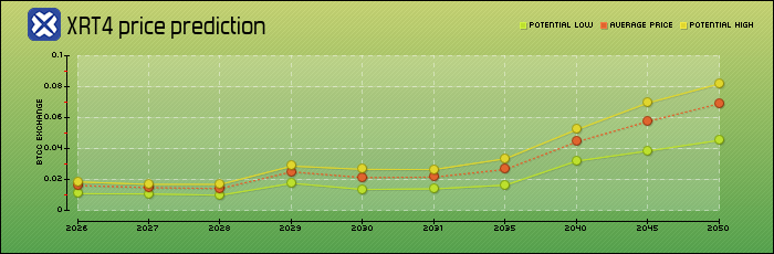 price prediction years