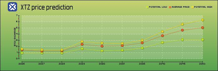 price prediction years
