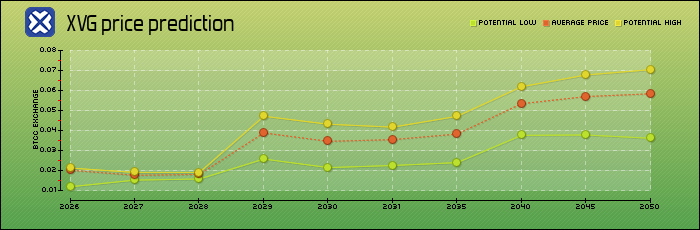 price prediction years