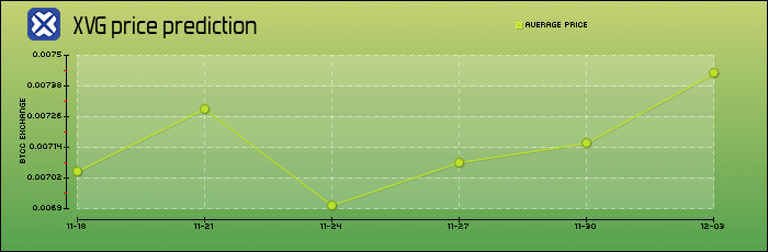 price prediction days