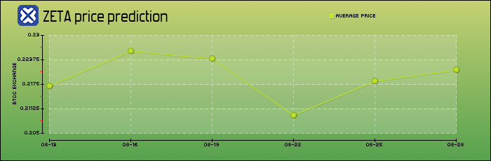 price prediction days