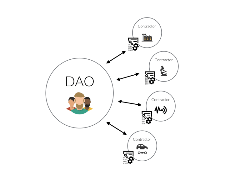 What is a Dao in Crypto？How to Use it？