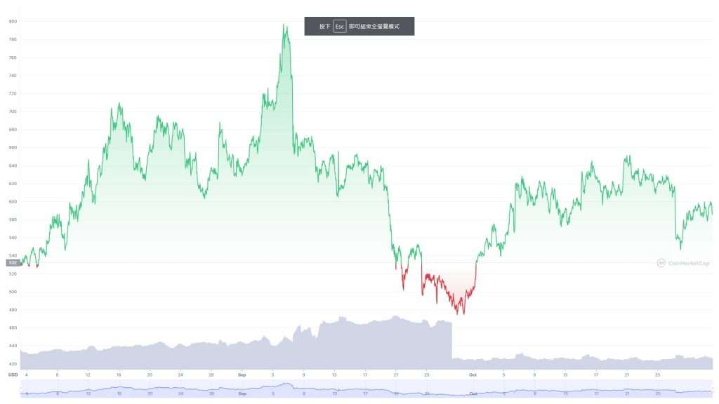 BCH/USD的3個月圖