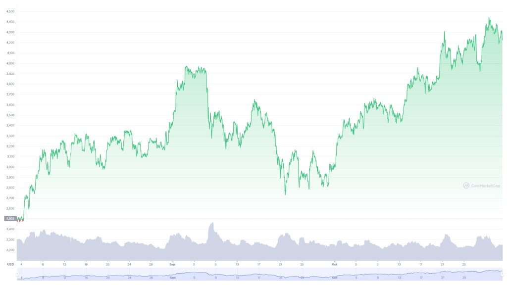 ETH/USD的3個月圖