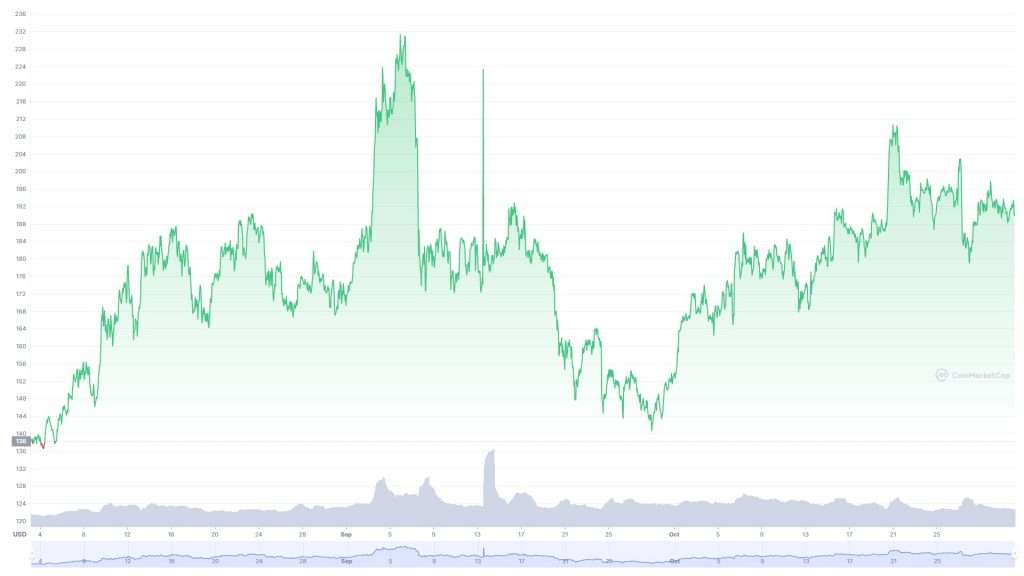 LTC/USD的3個月圖