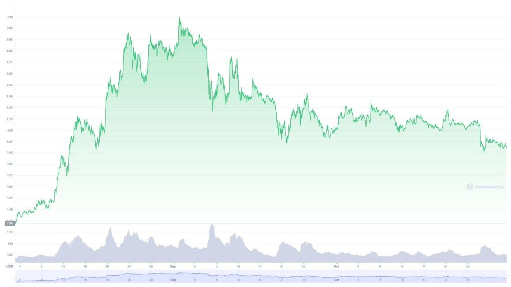 ADA/USD的3個月圖