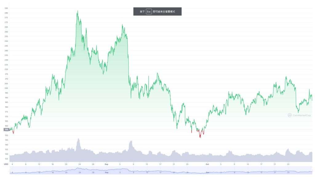 DASH/USD的3個月圖