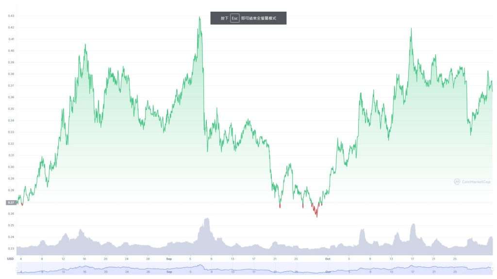 XLM/USD的3個月圖