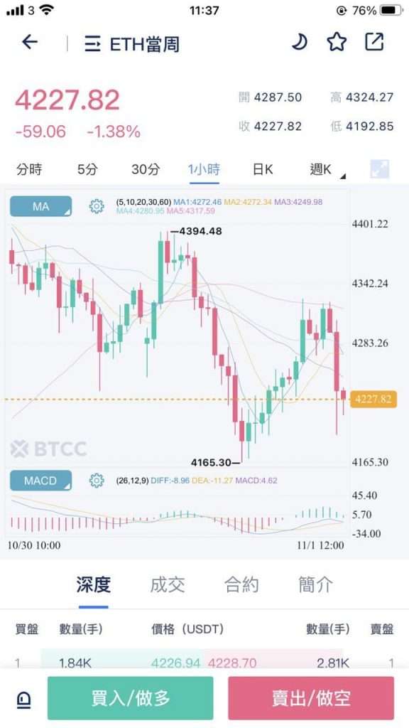 ETH 當周的圖表