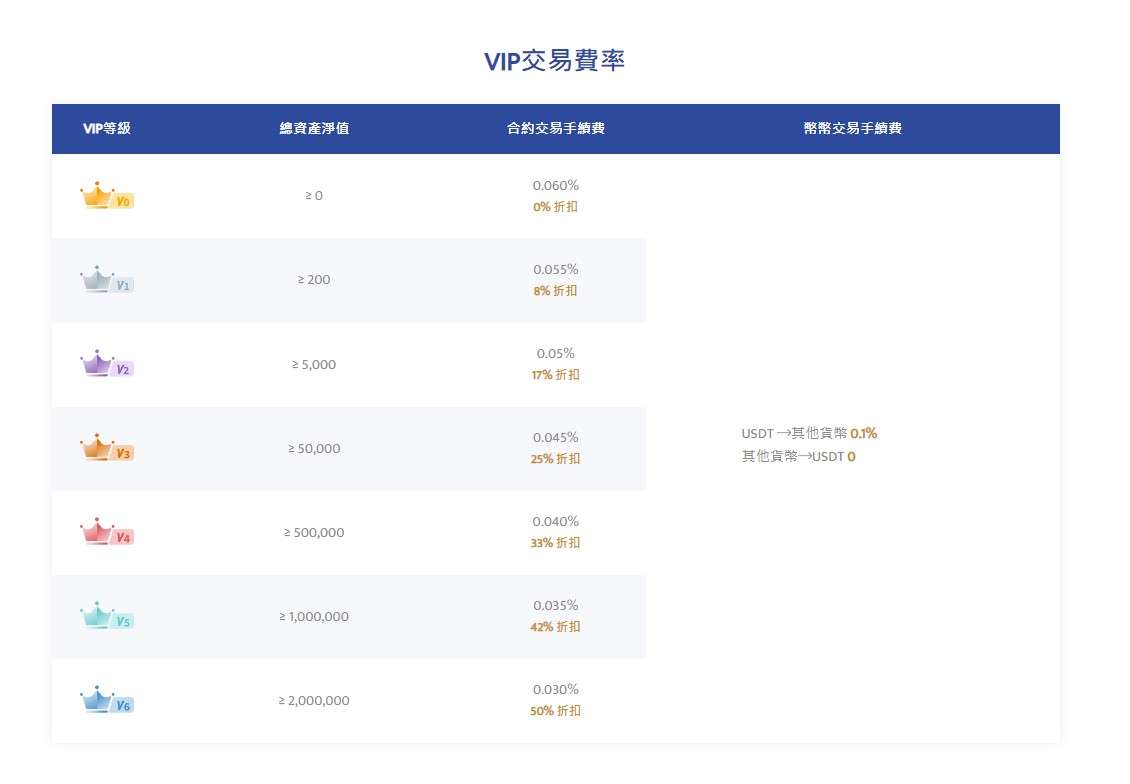 BTCC交易手續費