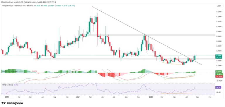 OGN/USDT 技術分析