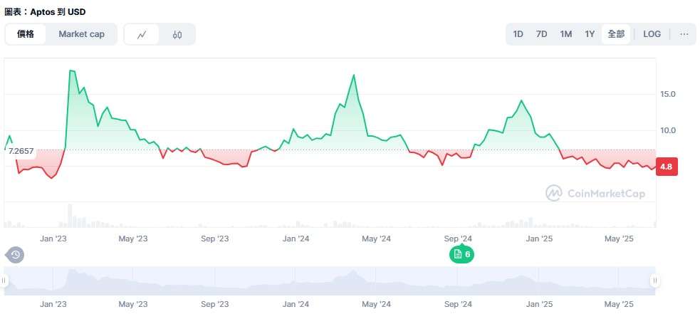 APT 歷史價格走勢圖
