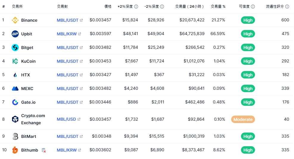 MBL 交易所名單