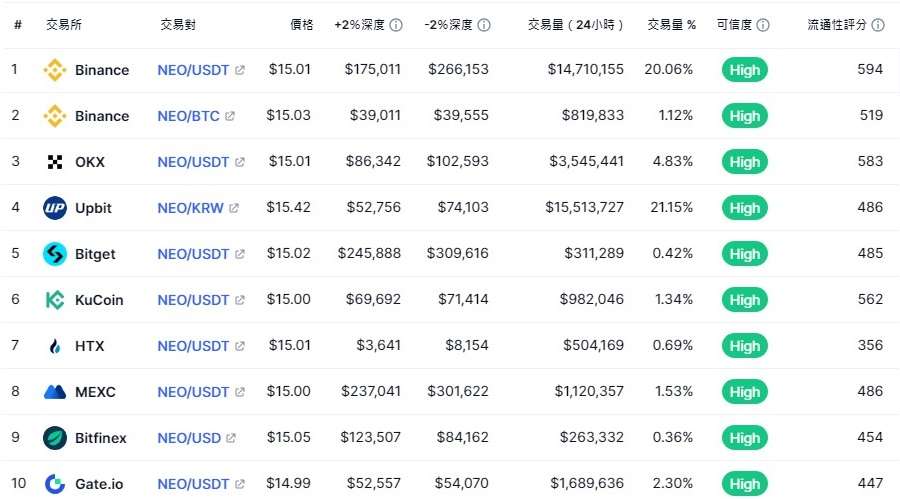 NEO 交易所名單