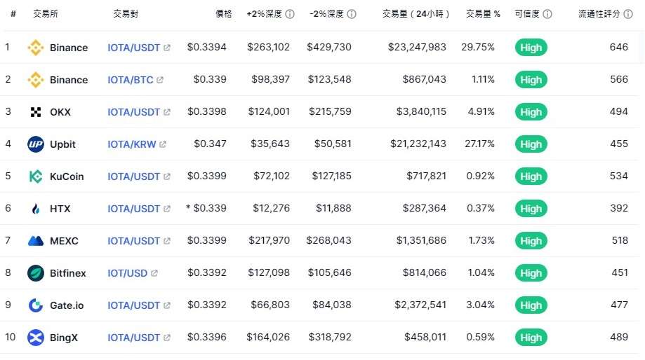 IOTA 交易所名單