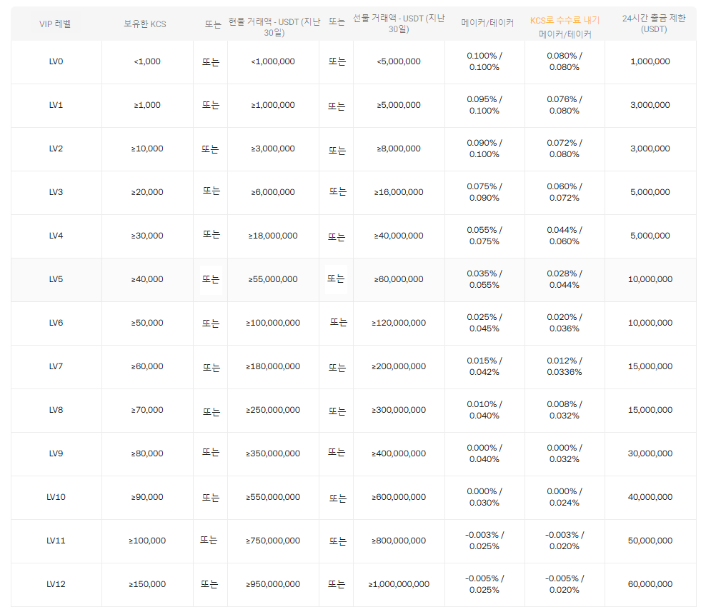 쿠코인 거래소 수수료